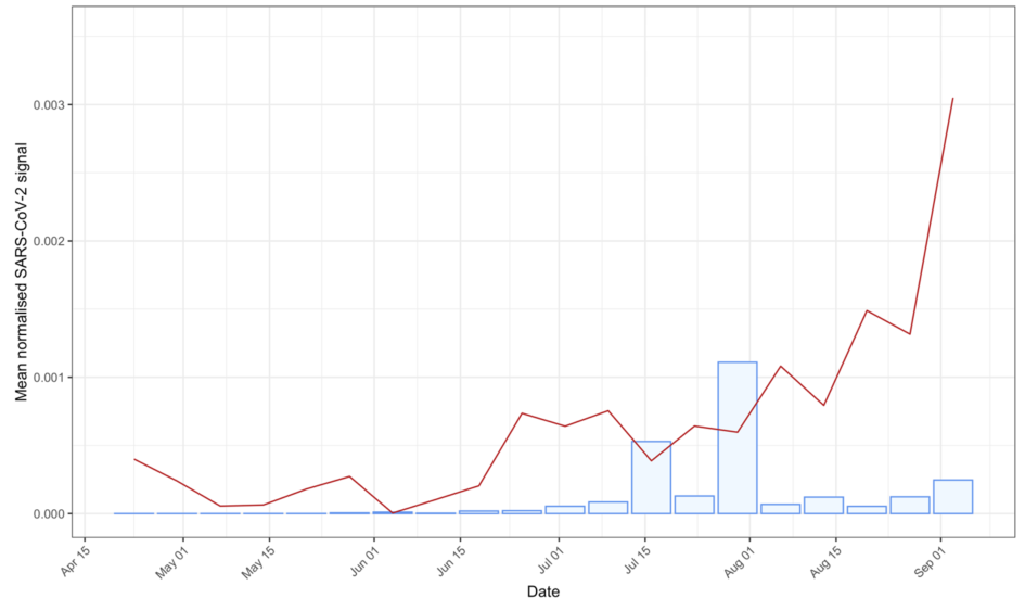 Graph showing comparison of North and all-Wales mean normalised SARS-CoV-2 signal
