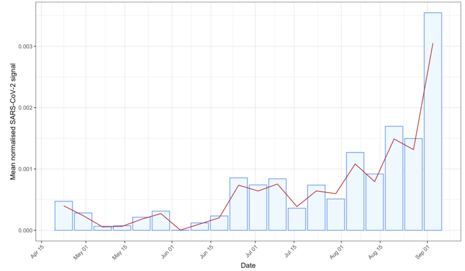 Graph showing comparison of South and all-Wales mean normalised SARS-CoV-2 signal