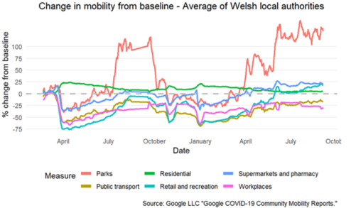 Graph showing mobility data by location of trip