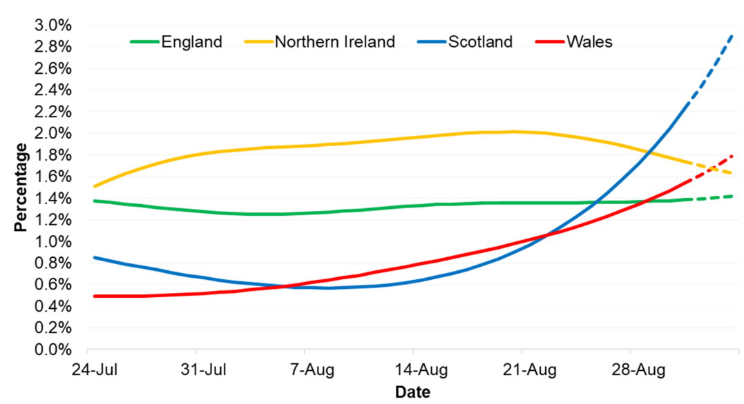 Graph showing positivity rates across UK countries