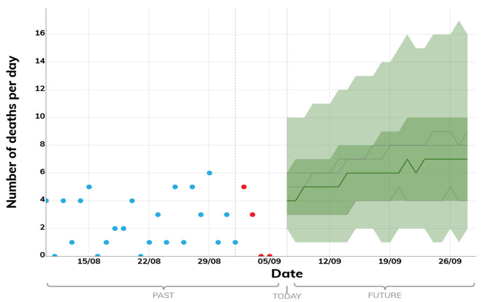 Graph showing projected number of deaths per day