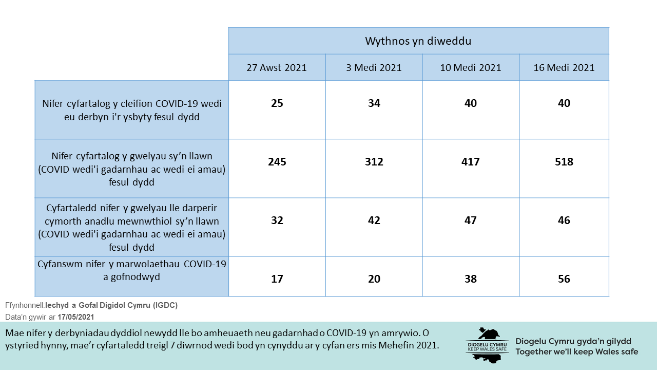 Mae nifer y derbyniadau dyddiol newydd lle bo amheuaeth neu gadarnhad o COVID-19 yn amrywio. O ystyried hynny, mae’r cyfartaledd treigl 7 diwrnod wedi bod yn cynyddu ar y cyfan ers mis Mehefin 2021.
