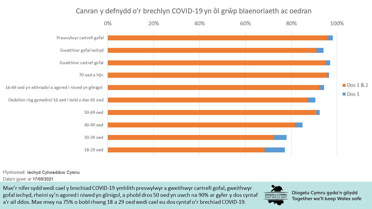 Mae’r nifer sydd wedi cael y brechiad COVID-19 ymhlith preswylwyr a gweithwyr cartrefi gofal, gweithwyr gofal iechyd, rheini sy’n agored i niwed yn glinigol, a phobl dros 50 oed yn uwch na 90% ar gyfer y dos cyntaf a'r ail ddos. Mae mwy na 75% o bobl rhwng 18 a 29 oed wedi cael eu dos cyntaf o’r brechiad COVID-19.
