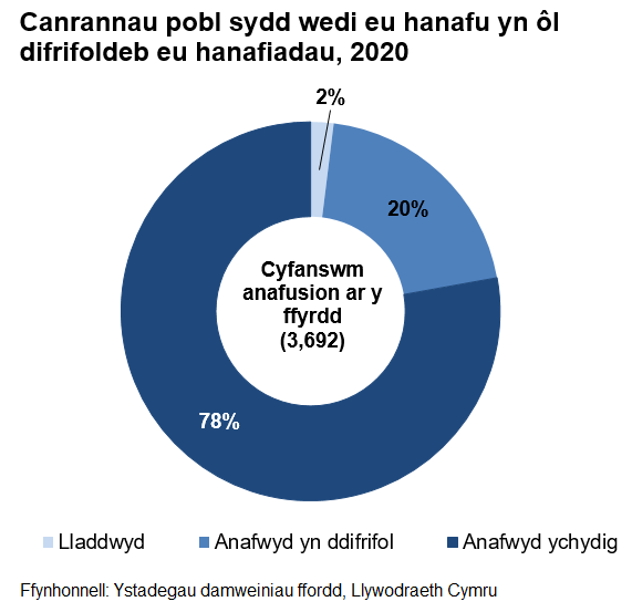 Mae’r siart hon yn dangos canrannau’r bobl sydd wedi eu hanafu yn ôl difrifoldeb eu hanafiadau, fel y’u cofnodwyd ar gyfer 2020. Cafodd 3,692 o bobl eu hanafu ar y ffyrdd yn 2020. O’r rhain, roedd 2% wedi cael eu lladd, 20% wedi eu hanafu’n ddifrifol, a 78% wedi dioddef mân anafiadau.