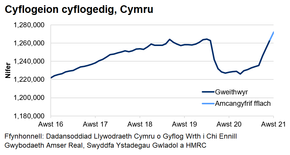 Mae’r siart yn dangos tuedd gyffredinol ar i fyny o weithwyr cyflogedig dros y blynyddoedd diwethaf ac yna gostyngiad serth o fis Mawrth 2020 tan fis Gorffennaf. Ers diwedd 2020, mae nifer y cyflogeion cyflogedig wedi bod yn cynyddu ar y cyfan.