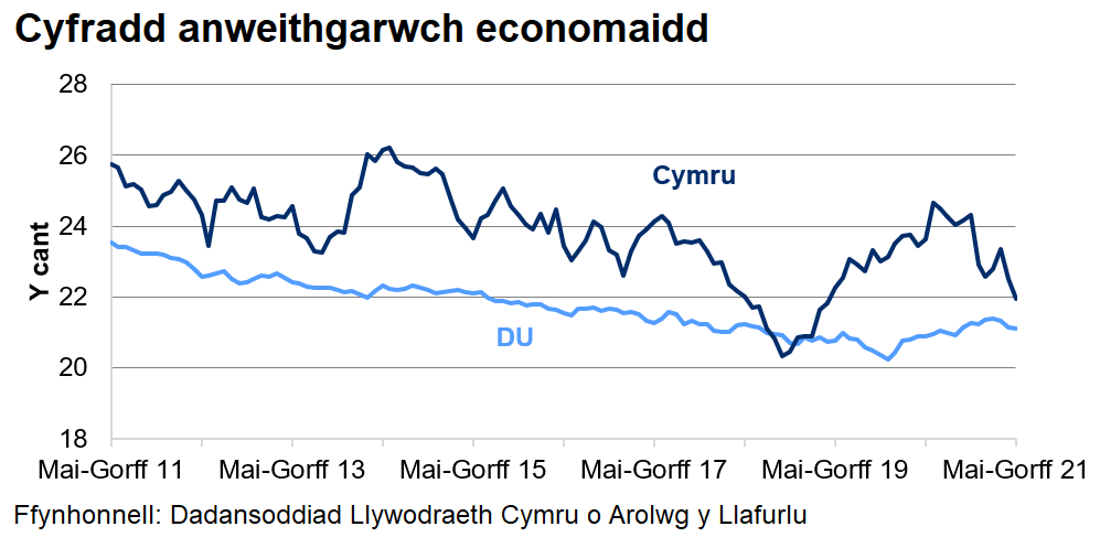 Mae’r gyfradd anweithgarwch economaidd wedi gostwng yn y DU dros y 4 blynedd diwethaf ond mae wedi cynyddu ar y cyfan ers diwedd 2020. Mae'r gyfradd amrywio yng Nghymru.