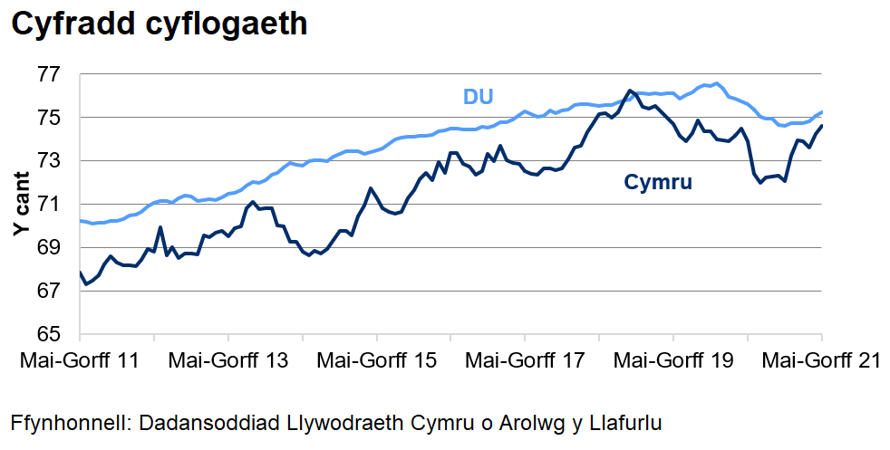 Mae'r gyfradd cyflogaeth yn y DU yn gyffredinol yn uwch nag yng Nghymru dros y 10 blynedd diwethaf.