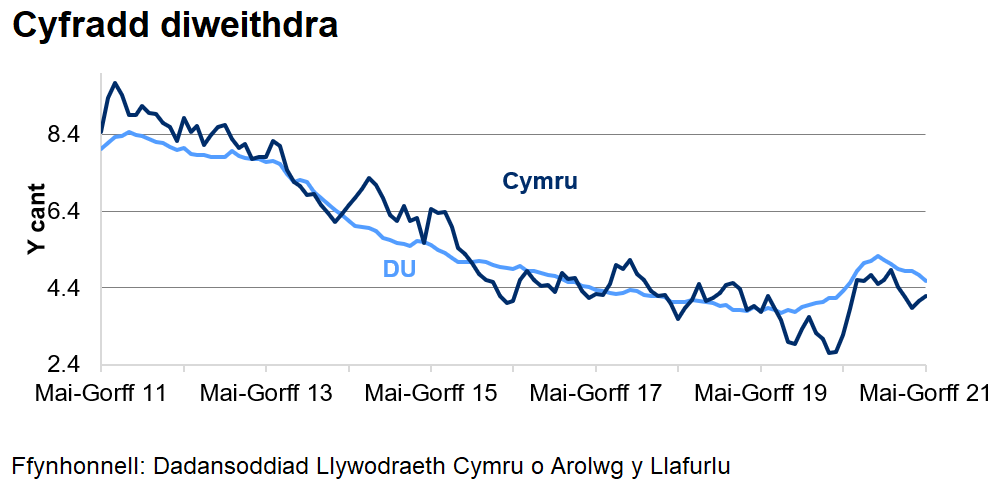 Mae'r gyfradd diweithdra wedi gostwng yng Nghymru ac yn y DU dros y 4 blynedd diwethaf, ond mae wedi cynyddu dros yr ychydig fisoedd diwethaf.