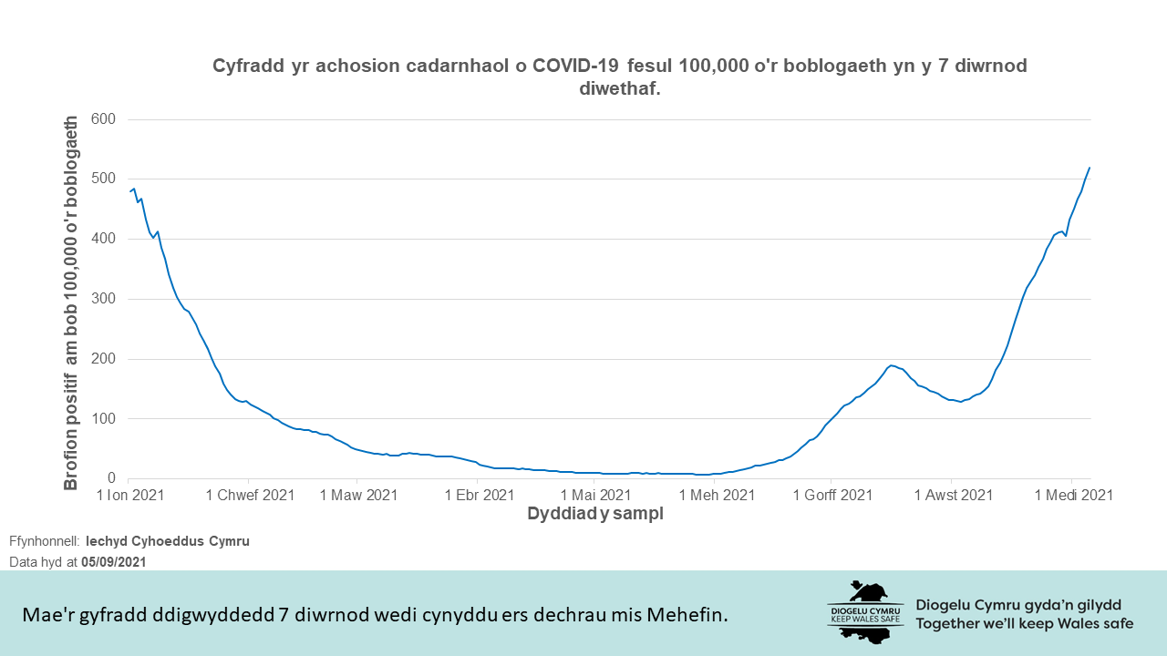 Mae'r gyfradd ddigwyddedd 7 diwrnod wedi cynyddu ers dechrau mis Mehefin. 