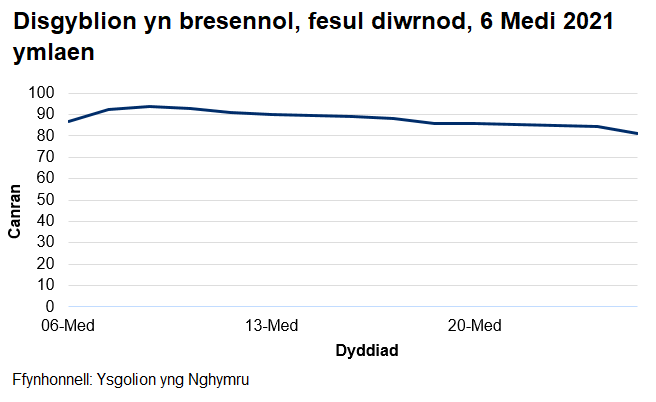Mae'r cyfradd presenoldeb wedi amrywio o 81% i 94% ers dechrau'r flwyddyn academaidd 2021/22.