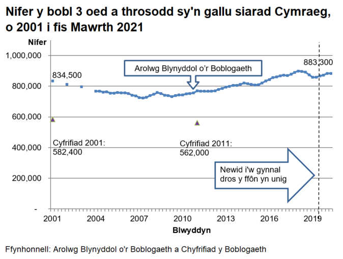 Mae'r siart yn dangos y canlyniadau’r Arolwg Blynyddol y Boblogaeth o 2001 tan ddiwedd Mawrth 2021. Yn 2001 roedd 834,500 o siaradwyr Cymraeg. Mae’r tuedd yn gostwng tan 2007 ac wedyn yn cynyddu eto i 883,300 erbyn diwedd Mawrth 2021. Mae canlyniadau Cyfrifiad 2001 a 2011 hefyd wedi’u plotio ar yr un siart er mwyn dangos bod amcangyfrifon y Cyfrifiad ar gyfer nifer y siaradwyr Cymraeg yn sylweddol is; dros 200,000 yn is.
