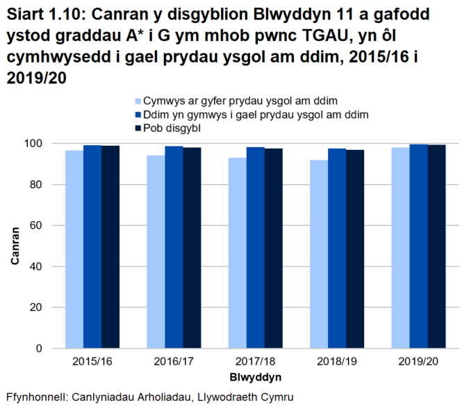 Siart far yn dangos bod canran yr ymgeiswyr a gafodd A*-G yn is ar gyfer y rheini sy’n gymwys i gael prydau ysgol am ddim na’r rheini nad ydynt yn gymwys, ar gyfer pob un o’r 5 mlynedd diwethaf. Fe wnaeth y bwlch hwn leihau yn 2019/20. 