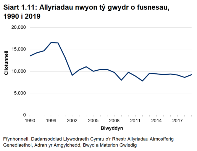 Siart linell yn dangos gostyngiad sylweddol mewn Allyriadau Nwyon Tŷ Gwydr gan fusnesau yng Nghymru oddeutu 1999-2002 ac mae wedi aros yn gymharol sefydlog dros y blynyddoedd diwethaf.
