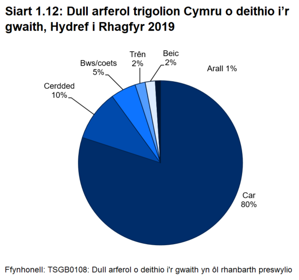 Siart gylch yn dangos bod y mwyafrif helaeth (80%) o bobl yng Nghymru yn teithio i’r gwaith mewn car yn 2019, roedd 10% yn cerdded ac roedd y gweddill yn teithio i’r gwaith ar fws, trên neu feic.