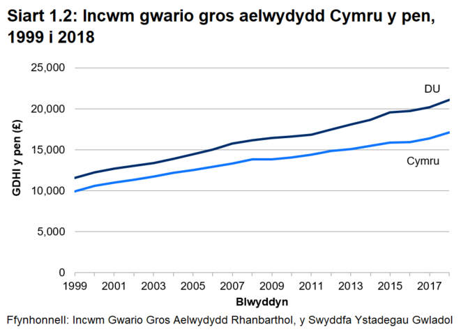 Mae’r siart linell yn dangos bod incwm gwario gros yr aelwyd (GDHI) y pen wedi cynyddu ar gyfer Cymru a’r DU rhwng 1999 a 2018, gyda’r bwlch yn ehangu ychydig.