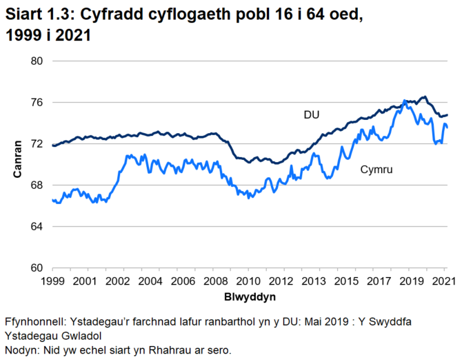 Siart linell yn dangos bod y gyfradd cyflogaeth ar gyfer pobl rhwng 16 a 64 oed wedi cynyddu rhywfaint ar gyfer Cymru a’r DU rhwng 1999 a 2019 (gyda gostyngiad o gwmpas 2008-2010), ond roedd gostyngiad diweddar ar gyfer y ddwy gyfradd yn ystod pandemig Covid-19.