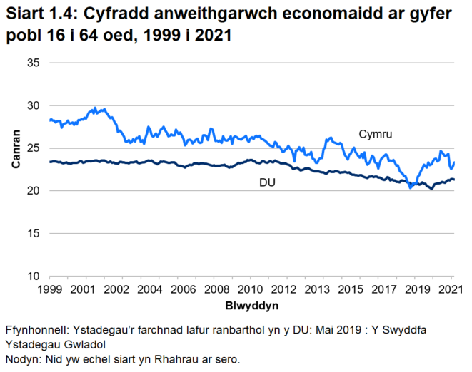 Siart linell yn dangos gostyngiad cyffredinol yn y gyfradd anweithgarwch economaidd ar gyfer pobl rhwng 16 a 64 oed yng Nghymru a’r DU rhwng 1999 a 2019, gyda chynnydd mwy diweddar ar gyfer Cymru.