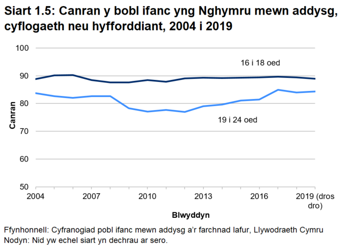 Siart linell yn dangos bod canran y bobl 16-18 oed mewn addysg, cyflogaeth neu hyfforddiant wedi aros ar tua 89-90% dros y 15 mlynedd diwethaf, gyda'r gyfran gyfatebol o 19-24 yn cynyddu yn y blynyddoedd cyn y pandemig.