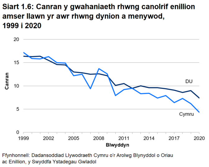 Siart linell yn dangos bod y gwahaniaeth canrannol mewn enillion rhwng dynion a menywod wedi gostwng yn gyffredinol ar gyfer Cymru a’r DU ers 1999, gyda llai o fwlch yng Nghymru nag yn Lloegr yn y blynyddoedd diwethaf.