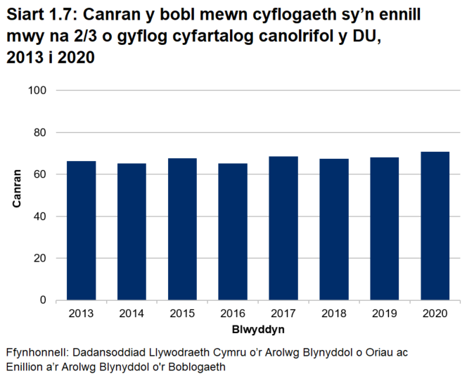 Siart bar sy'n dangos canran y bobl mewn cyflogaeth sy'n ennill mwy na 2/3 o gyflog cyfartalog canolrifol y DU. Yn 2020, roedd 70.7% o bobl mewn cyflogaeth yn bodloni'r diffiniad hwn. Mae'r ffigur hwn wedi bod yn cynyddu ar y cyfan ers 2016.