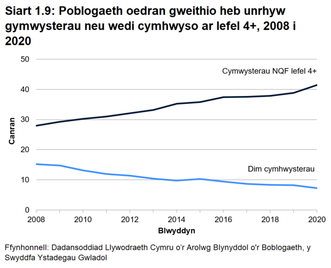 Siart linell yn dangos bod cyfran y boblogaeth o oedran gweithio heb gymwysterau wedi gostwng yn raddol rhwng 2008 a 2020 a bod y gyfran sydd â chymhwyster NQF lefel 4 neu uwch wedi cynyddu.