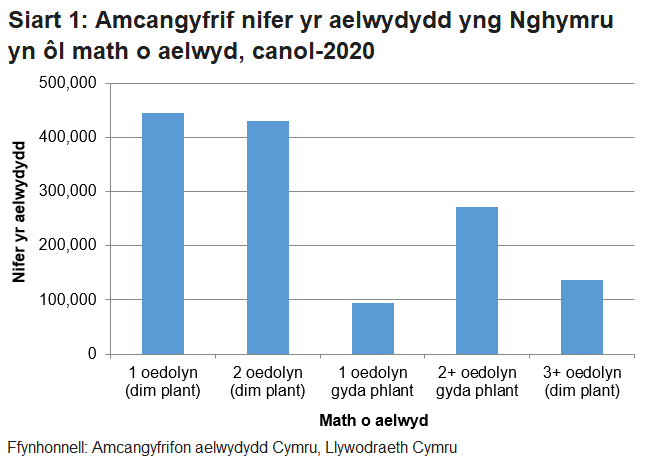 Mae Siart 1 yn dangos mai aelwydydd 1 oedolyn (dim plant) ac aelwydydd 2 oedolyn (dim plant) ydy'r mathau o aelwydydd fwyaf cyffredin yng Nghymru yng nghanol-2020.