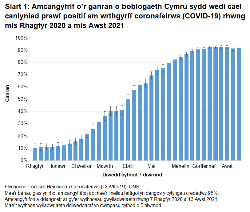 Mae'r siart yn dangos bod nifer y bobl sy'n profi'n bositif am wrthgyrff COVID-19 yn parhau i fod yn uchel.