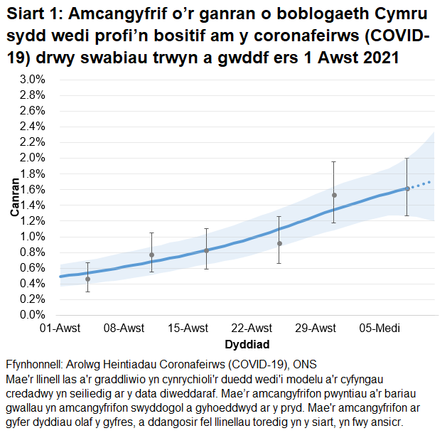 Siart yn dangos yr amcangyfrifon swyddogol ar gyfer canran y bobl a gafodd brofion positif drwy swabiau trwyn a gwddf o 1 Awst i 11 Medi 2021. Mae canran y bobl sy'n profi'n bositif wedi cynyddu yn yr wythnos ddiweddaraf.