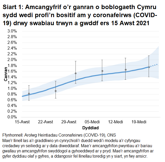 Siart yn dangos yr amcangyfrifon swyddogol ar gyfer canran y bobl a gafodd brofion positif drwy swabiau trwyn a gwddf o 15 Awst i 25 Medi 2021. Mae canran y bobl sy'n profi'n bositif wedi cynyddu yn yr wythnos ddiweddaraf.
