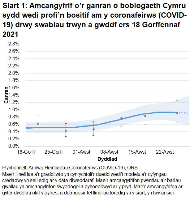 Siart yn dangos yr amcangyfrifon swyddogol ar gyfer canran y bobl a gafodd brofion positif drwy swabiau trwyn a gwddf o 18 Gorffennaf i 28 Awst 2021. Mae canran y bobl sy'n profi'n bositif wedi cynyddu yn yr wythnos ddiweddaraf.