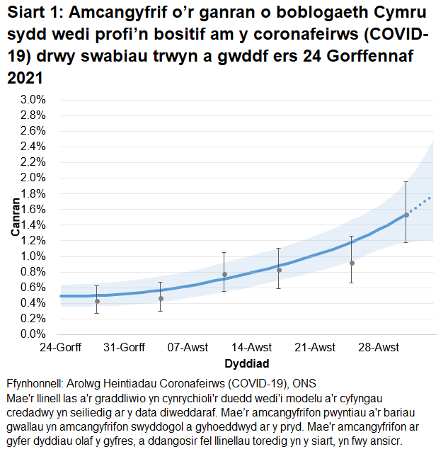 Siart yn dangos yr amcangyfrifon swyddogol ar gyfer canran y bobl a gafodd brofion positif drwy swabiau trwyn a gwddf o 24 Gorffennaf i 3 Medi 2021. Mae canran y bobl sy'n profi'n bositif wedi cynyddu yn yr wythnos ddiweddaraf.