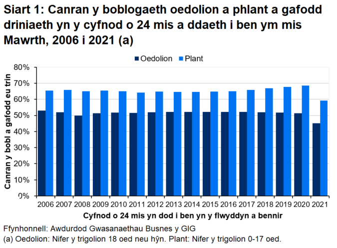 Mae canran y boblogaeth sy’n cael eu trin wedi aros yn weddol sefydlog hyd at 2020, gyda gostyngiad amlwg yn y cyfnod o 24 mis a ddaeth i ben ym mis Mawrth 2021 oherwydd effeithiau pandemig COVID-19.