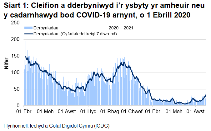 Mae Siart 1 yn dangos bod nifer y derbyniadau cleifion, yr oedd amheuaeth bod ganddynt COVID-19, neu yr oeddent wedi cael prawf positif ar ei gyfer, ar ôl cyrraedd brig ym mis Ebrill, wedi cyrraedd ei lefel uchaf ar 30 Rhagfyr 2020 cyn gostwng eto, fodd bynnag mae wedi cynyddu yn yr wythnosau diwethaf.
