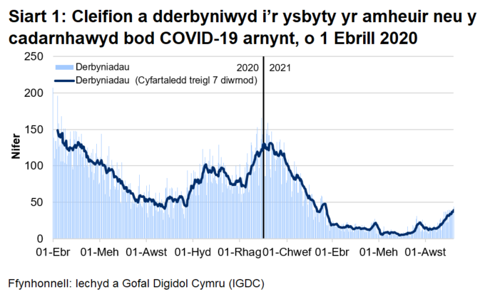 Mae Siart 1 yn dangos bod nifer y derbyniadau cleifion, yr oedd amheuaeth bod ganddynt COVID-19, neu yr oeddent wedi cael prawf positif ar ei gyfer, ar ôl cyrraedd brig ym mis Ebrill, wedi cyrraedd ei lefel uchaf ar 30 Rhagfyr 2020 cyn gostwng eto. Ers dechrau Mehefin 2021, mae’r nifer hwn wedi bod yn cynyddu yn gyffredinol.