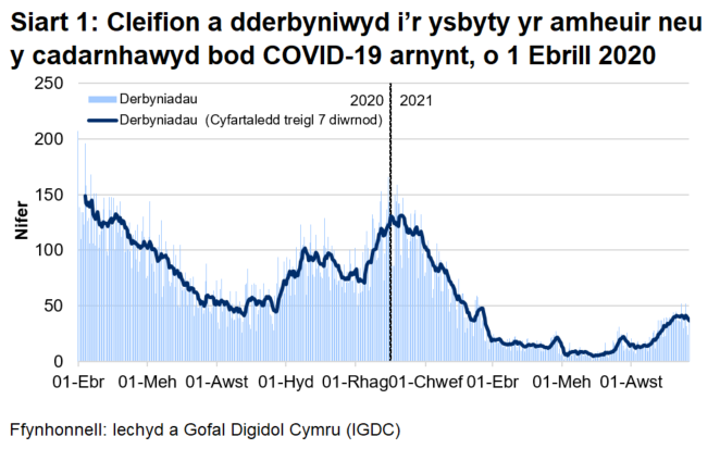 Mae Siart 1 yn dangos bod nifer y derbyniadau cleifion, yr oedd amheuaeth bod ganddynt COVID-19, neu yr oeddent wedi cael prawf positif ar ei gyfer, ar ôl cyrraedd brig ym mis Ebrill, wedi cyrraedd ei lefel uchaf ar 30 Rhagfyr 2020 cyn gostwng eto. Ers dechrau Mehefin 2021, mae’r nifer hwn wedi bod yn cynyddu yn gyffredinol.