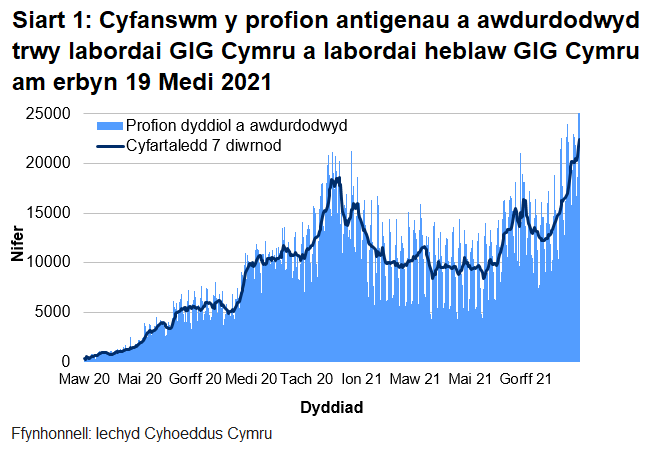 Yn nhrefn maint, mae uchafbwyntiau’n digwydd yr wythnos bresennol, mis Rhagfyr 2020/Ionawr 2021 a mis Mehefin 2021.