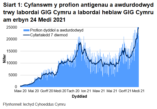 Yn nhrefn maint, mae uchafbwyntiau’n digwydd yr wythnos bresennol, mis Rhagfyr 2020/Ionawr 2021 a mis Mehefin 2021.