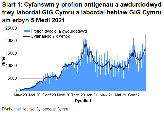 Yn nhrefn maint, mae uchafbwyntiau’n digwydd ym mis Ionawr 2021, yr wythnos bresennol a mis Mehefin 2021.