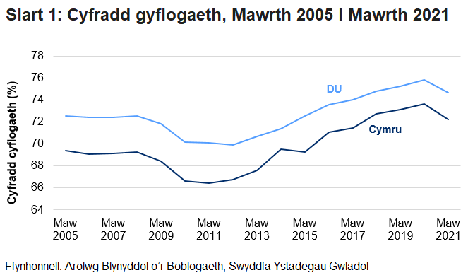Gwelwyd y gyfradd gyflogaeth ar gyfer y rhai rhwng 16 a 64 oed yng Nghymru a'r DU yn gostwng i'r pwynt isaf yn y ddwy gyfres yn ystod y dirwasgiad. Ers hynny, gwelwyd y gyfradd gyflogaeth yn cynyddu i’w bwynt uchaf yn y ddwy gyfres yn 2020, cyn effaith y pandemig coronafeirws.