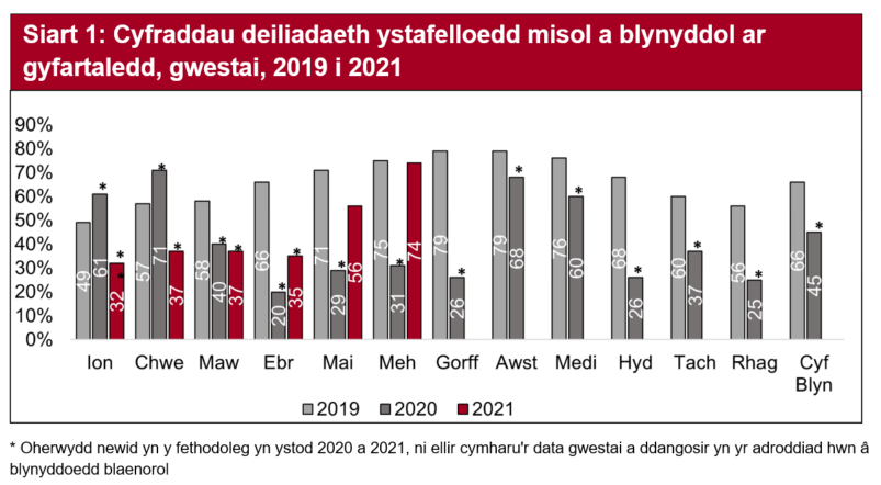 Gyda rhai cyfyngiadau’n parhau mewn grym ledled y DU, ymwelwyr o fewn Cymru oedd yn bennaf gyfrifol am ddeiliadaeth ystafelloedd ym mis Ebrill. Ar ôl llacio’r cyfyngiadau ymhellach ym mis Mai, roedd deiliadaeth ystafelloedd ym mis Mai a Mehefin tipyn yn uwch nag yn 2020.