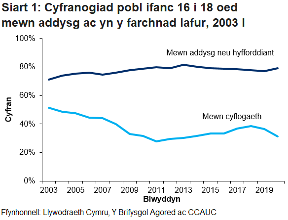 Cynyddodd cyfran y bobl ifanc 16 i 18 oed mewn addysg neu hyfforddiant yn 2020, tra gostyngodd y gyfran mewn cyflogaeth.