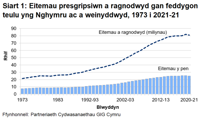 Siart colofn a llinell yn dangos eitemau a ragnodwyd (llinell) ac eitemau y pen (colofn), ers 1973. 