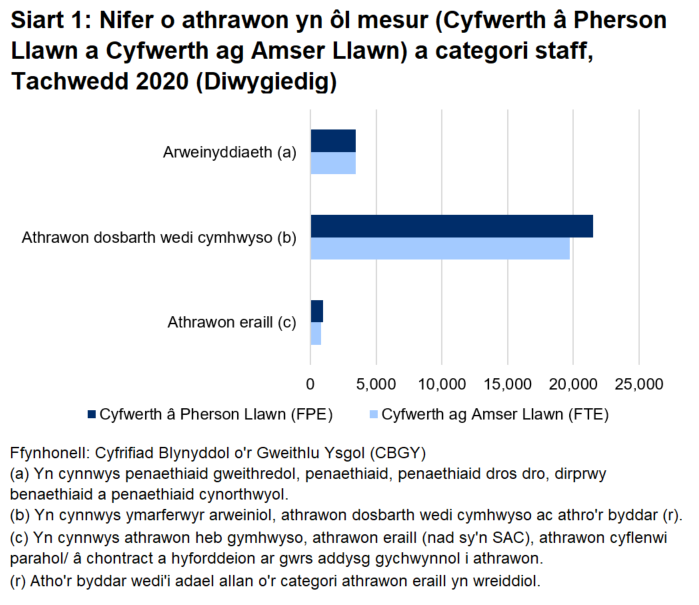 Mae'r siart yn dangos bod y mwyafrif o staff addysgu yn gweithio fel athrawon dosbarth wedi cymhwyso.