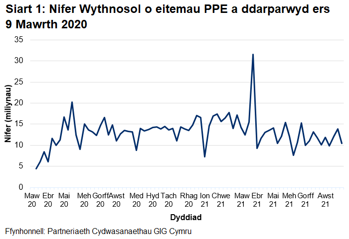 Mae’r nifer wythnosol o eitemau PPE a ddarparwyd wedi cynyddu’n gyffredinol ers mis Mawrth 2020 gan gyrraedd uchafbwynt o 20.2 miliwn ym mis Mai 2020. Ers hynny, mae nifer yr eitemau a ddarparwyd bob wythnos wedi amrywio ond at ei gilydd mae wedi aros o gwmpas 14 miliwn ac eithrio'r wythnos a ddaeth i ben ar 28 Mawrth 2021 pan ddarparwyd 31.5 miliwn o eitemau.