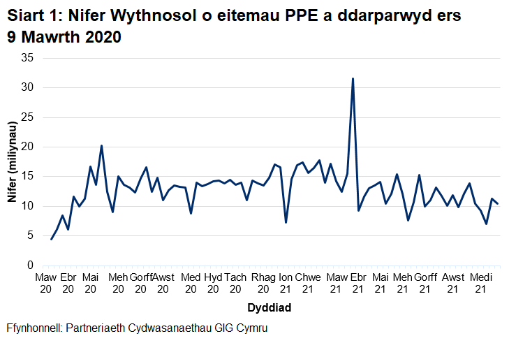 Mae’r nifer wythnosol o eitemau PPE a ddarparwyd wedi cynyddu’n gyffredinol ers mis Mawrth 2020 gan gyrraedd uchafbwynt o 20.2 miliwn ym mis Mai 2020. Ers hynny, mae nifer yr eitemau a ddarparwyd bob wythnos wedi amrywio ond at ei gilydd mae wedi aros o gwmpas 14 miliwn ac eithrio'r wythnos a ddaeth i ben ar 28 Mawrth 2021 pan ddarparwyd 31.5 miliwn o eitemau.