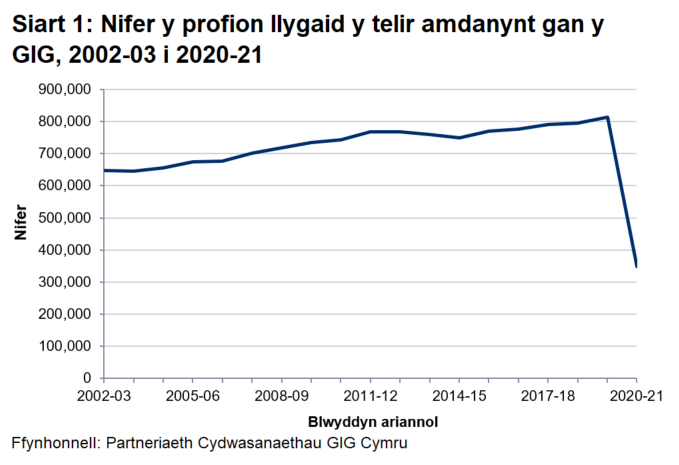 Gan fod y pandemig wedi effeithio ar wasanaethau yn 2020-21, roedd y GIG wedi talu am bron i 350,000 (348,740) o brofion llygaid. Mae hyn 57.2% yn llai o brofion llygaid nag yn 2019-20.