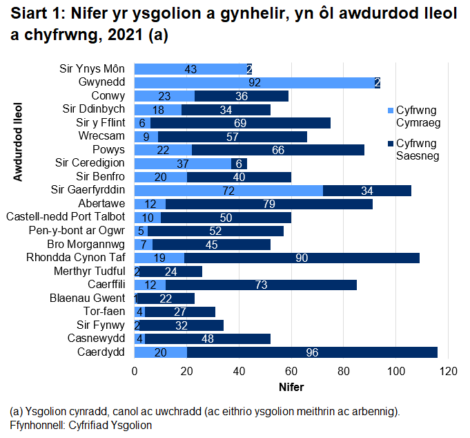 Caerdydd oedd â'r nifer uchaf o ysgolion yn gyffredinol ym mis Ebrill 2021 a Gwynedd oedd â'r nifer uchaf o ysgolion cyfrwng Cymraeg. 