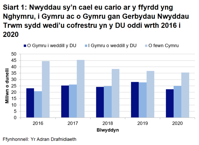 Yng Nghymru mae mwy o gludo llwythi ar ffyrdd, fodd bynnag ers 2018 bu cyfran y llwythi hynny yn gostwng.  Yn 2020 bu gostyngiad o 3 % yn y nwyddau oedd yn cael eu cludo ar y ffyrdd o gymharu â 2019. Bu gostyngiad o 10% yn y nwyddau oedd yn dod i Gymru a gostyngiad o 20% yn y nwyddau oedd yn gadael Cymru yn 2020.  
