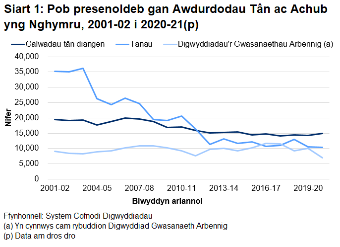 Mae tuedd ar i lawr ar gyfer tanau a cham rybuddion. Mae digwyddiadau gwasanaeth arbennig wedi bod yn dueddol o amrywio.