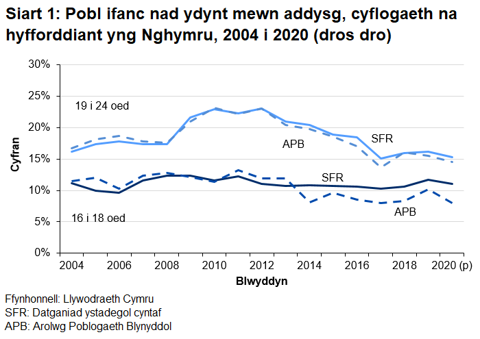 AR sail yr SFR, roedd 11.1% o bobl ifanc rhwng 16 a 18 oed yn NEET yn 2020 a 15.2% o bobl ifanc rhwng 19 a 24 oed.